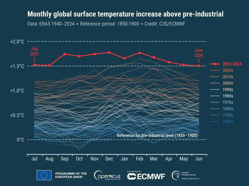 C3S: Unprecedented heat streak signals dire climate warnings for 2024