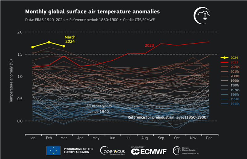 March 2024 breaks global heat records, prompting urgent climate action