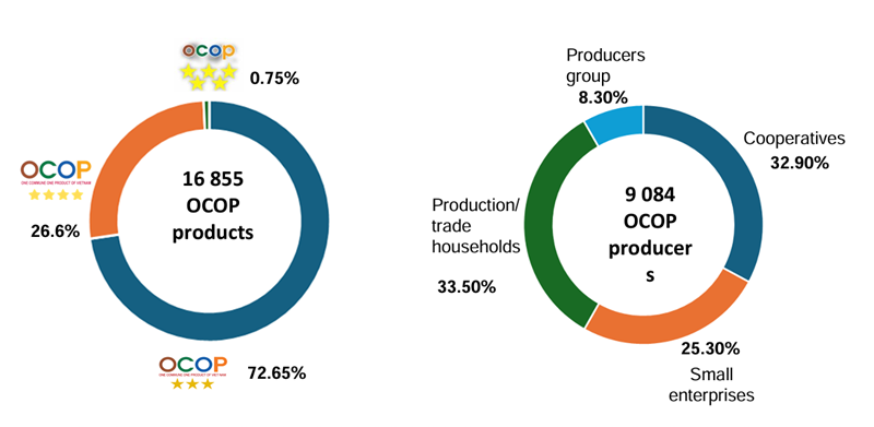 OCOP - A Vietnamese model for modern rural development: Bridging indigenous values with global markets