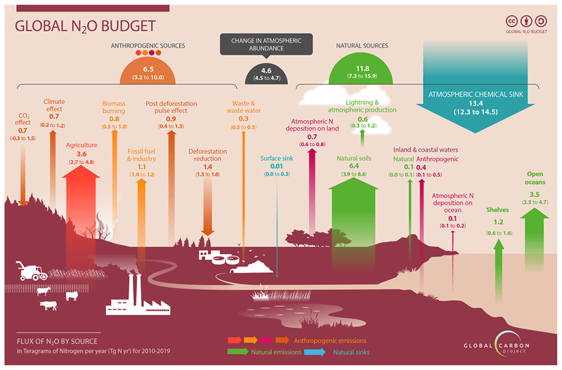 Nitrous oxide emissions: A growing climate threat