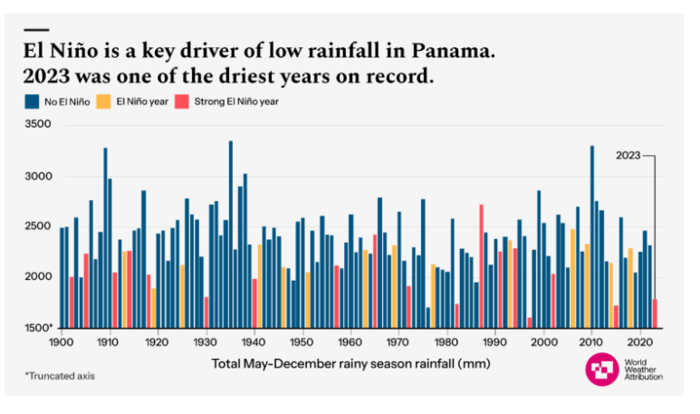 El Niño worsens Panama Canal crisis: Traffic jammed by low water levels