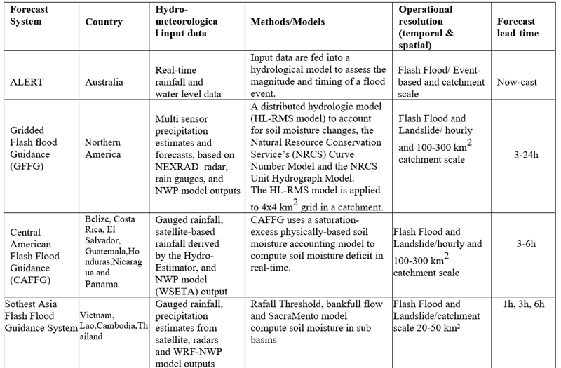 Building a real-time information and flash floods, landslides early warning system in mountainous and midland areas of Vietnam