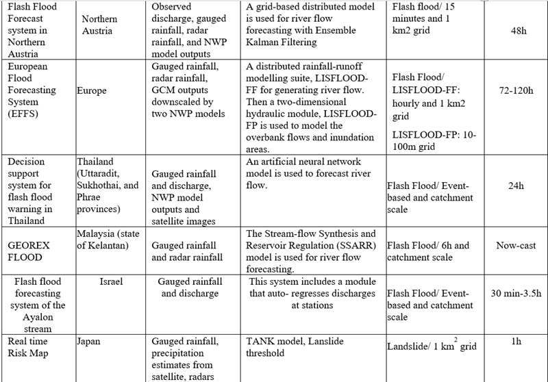 Building a real-time information and flash floods, landslides early warning system in mountainous and midland areas of Vietnam