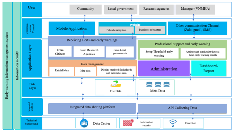 Building a real-time information and flash floods, landslides early warning system in mountainous and midland areas of Vietnam