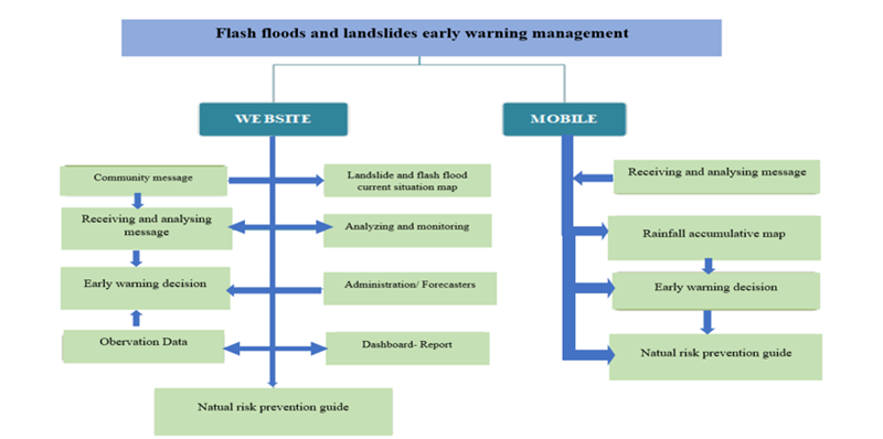 Building a real-time information and flash floods, landslides early warning system in mountainous and midland areas of Vietnam