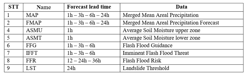 Building a real-time information and flash floods, landslides early warning system in mountainous and midland areas of Vietnam