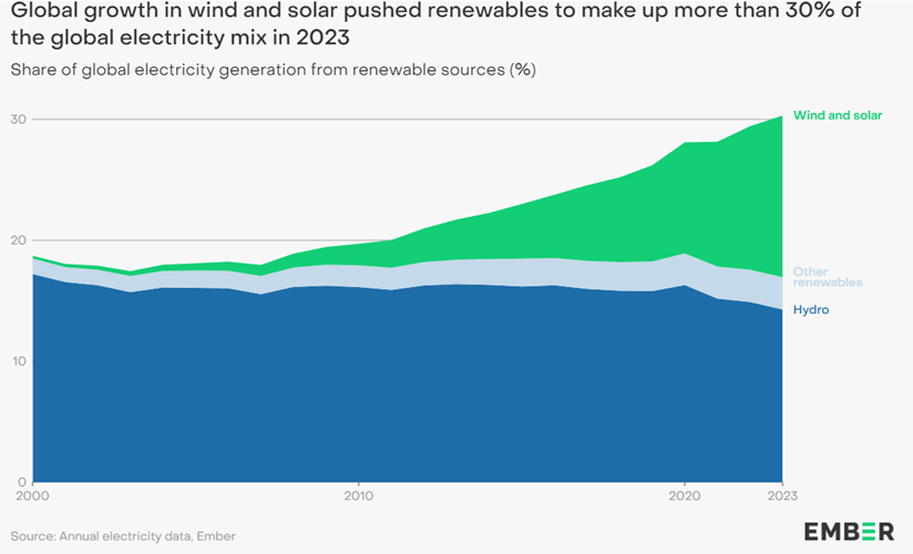 World hits 30% renewable electricity, record low carbon Iintensity