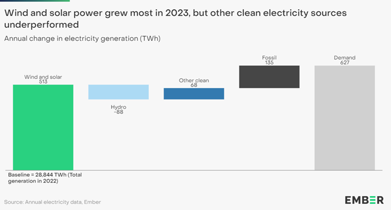 World hits 30% renewable electricity, record low carbon Iintensity