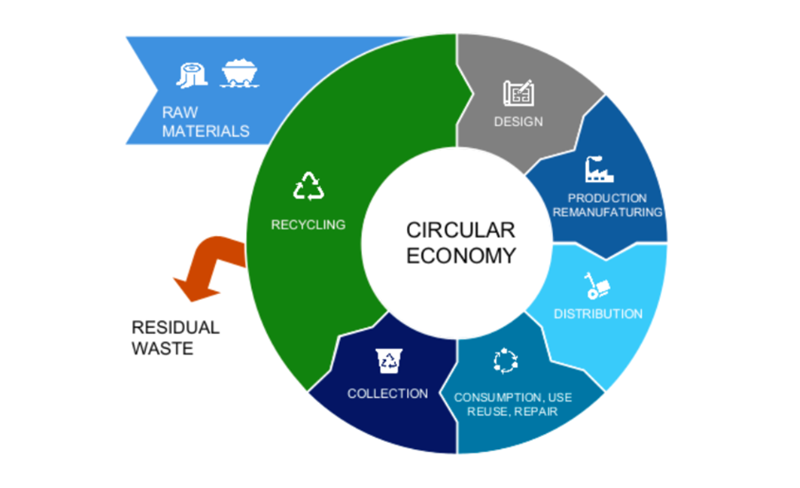 Exploring the circular economy and green finance: Insights from an industry expert