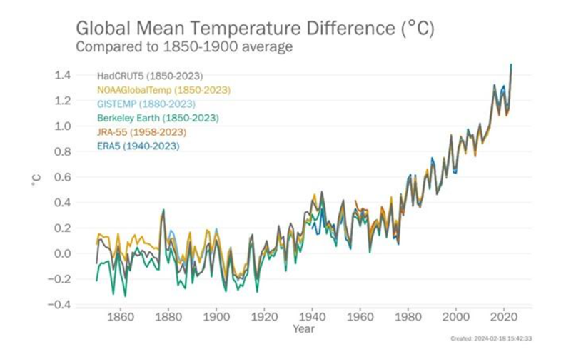 WMO: 2024 expected to exceed 2023's temperature records