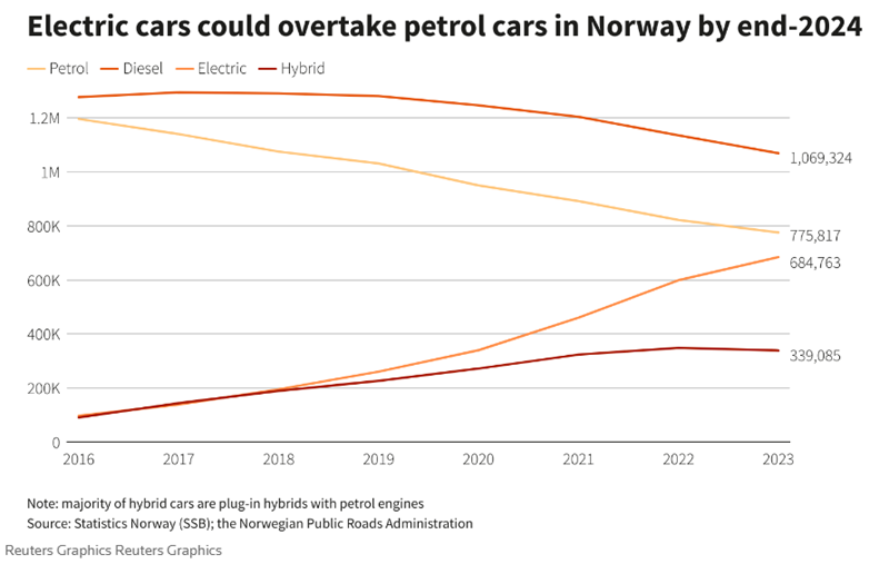 Norway to become the world's first electric vehicle nation