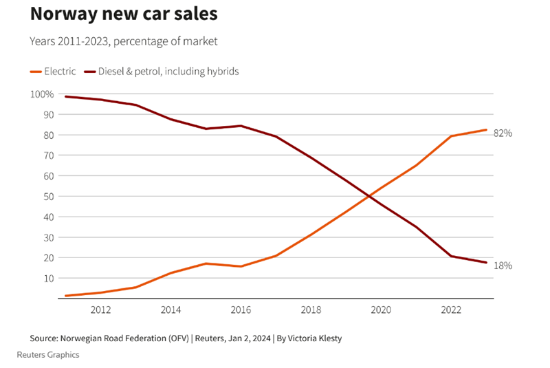 Norway to become the world's first electric vehicle nation