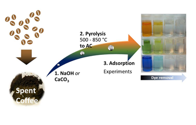Converting coffee grounds into activated carbon for antibiotic removal from wastewater
